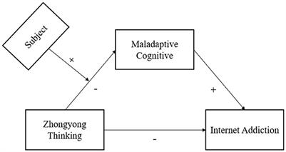 Zhongyong thinking (doctrine of the mean) and internet addiction: The mediation of maladaptive cognition and the moderation of subject